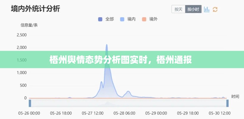 梧州輿情態(tài)勢分析圖實時，梧州通報 