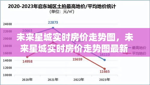 未來星城實時房價走勢圖，未來星城實時房價走勢圖最新 