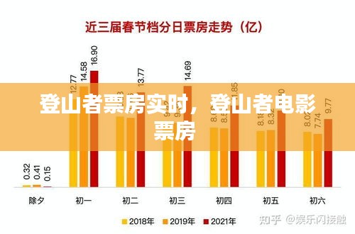 登山者票房實(shí)時(shí)，登山者電影票房 