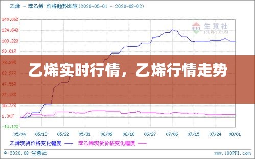 乙烯實時行情，乙烯行情走勢 