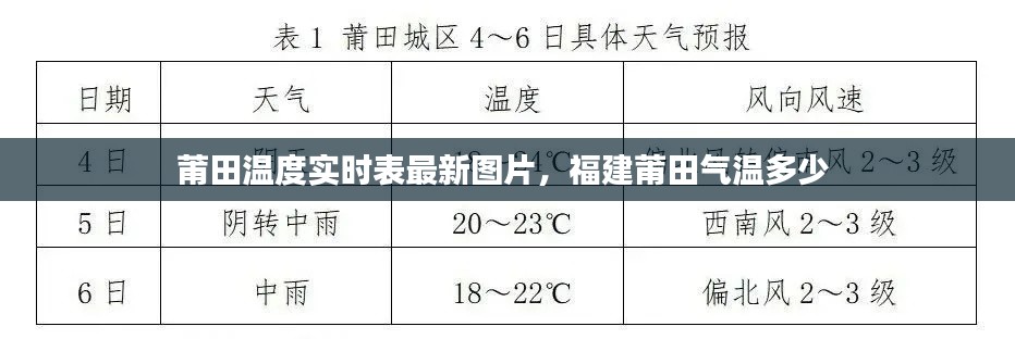 莆田溫度實時表最新圖片，福建莆田氣溫多少 