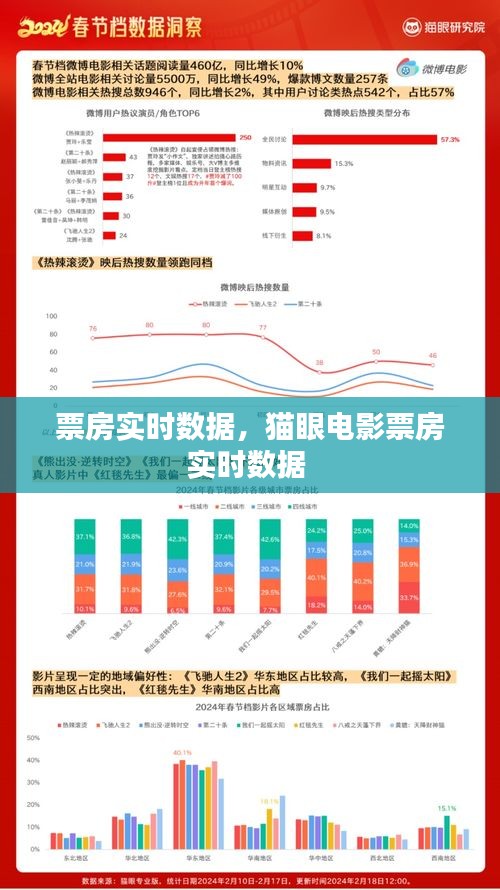 票房實時數(shù)據(jù)，貓眼電影票房實時數(shù)據(jù) 